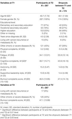 Late Effects of Cancer Treatment, Job Resources, and Burnout Complaints Among Employees With a Breast Cancer Diagnosis 2–10 Years Ago: A Longitudinal Study